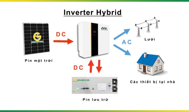 Inverter hòa lưới có dự trữ (Inverter Hybrid)